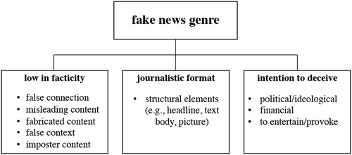 Figure 2. Characteristics of the fake news genre.