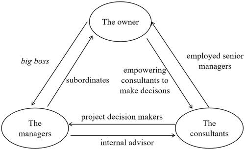 Figure 2. The ‘consultant as senior manager’ triad relationship in Cases 2 and 3.