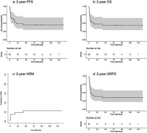 Figure 1. Two year outcomes: a) 2 year PFS, b) 2 years OS, c) 2 year NRM, d) 2 year GRFS. GRFS: GVHD free relapse free survival; NRM: non relapse mortality; OS: overall survival; PFS: progression free survival