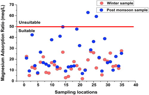 Figure 27. Magnesium Adsorption Ratio (MAR) in winter and post-monsoon samples.