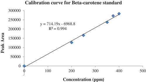 Figure 1. HPLC analyses of standard calibration curve of β-carotene.