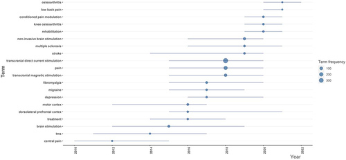 Figure 14 Trend topics [The size of the circle = term frequency. The gray bar = the first and third quartiles of the occurrence distribution].