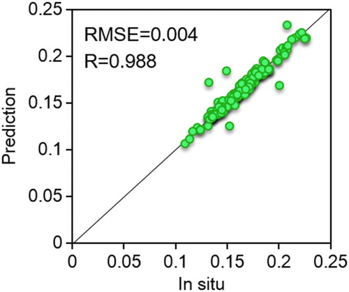 Figure 12. Scatterplots between the in situ measurements and predictions using high-resolution imagery combined with regression-kriging.