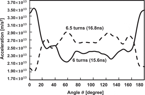 Figure 15. Implosion acceleration distributions of DT fuel along the azimuthal direction with the HIBs wobbling behavior. The implosion acceleration non-uniformity is clearly controlled by the wobbling motion. During the half rotation of the wobbling HIBs, the phase of the implosion acceleration non-uniformity is inversed. The results demonstrate that the dynamic mitigation mechanism works well to smooth the HIB illumination non-uniformity and to mitigate the implosion non-uniformity. SOURCE: Ref [Citation31]., doi.org/10.1038/s41598-019-43,221-7