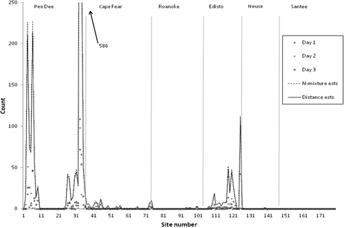 FIGURE 3. Site-specific estimates of Atlantic Sturgeon abundance in the Carolina and South Atlantic distinct population segments derived by the distance (solid) and N-mixture (dashed) models and overlaid onto counts of sturgeon per site for each survey day. Model estimates followed trends in site counts, and there was little difference in estimates between models.