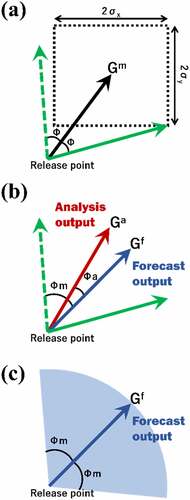 Figure 4. Schematic regarding the method for evaluating the uncertainty of the plume direction. Gm shown as a vector (black) with the release point as the origin and the rectangle area in (a) indicate the most probable point and probability distribution of the plume centroid calculated using the Bayesian machine learning, respectively. The solid and dashed green vectors in (a) and (b) are the one forming the maximum angle Φ with Gm and its line symmetrical one with respect to Gm, respectively. Gf and Ga in (b) indicate the vectors (blue and red, respectively) of the plume centroid from the forecast and analysis outputs, respectively. The predicted uncertainty of the plume direction is defined as the angle Φm to Gf, which is shown as a central angle with a light blue fan-shape in (c).