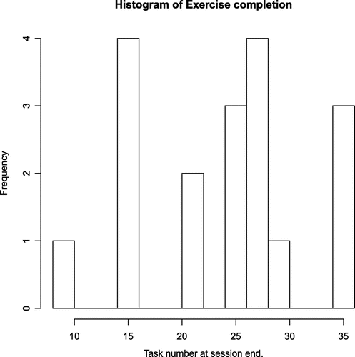 Figure 6. Exercise completion distribution.