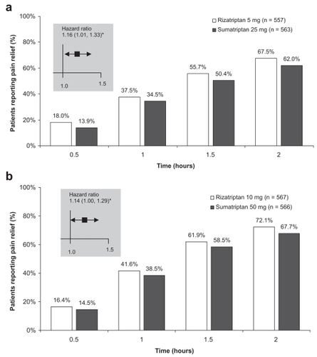 Figure 1 Patients reporting pain relief at time points up to 2 hours following dosing with rizatriptan or sumatriptan in a randomized, double-blind, placebo-controlled, cross-over study (CitationGoldstein et al 1998). Adults with at least a 6-month history of migraine with or without aura were randomized to treat 2 sequential migraine attacks of moderate to severe intensity separated by at least 5 days. Treatment sequences included (a) rizatriptan 5 mg followed by sumatriptan 25 mg or vice versa, (b) rizatriptan 10 mg followed by sumatriptan 50 mg or vice versa, or placebo followed by placebo (data not shown). Hazard ratios for time to pain relief indicate that patients receiving rizatriptan were significantly more likely to achieve pain relief during the 2-hour period than patients receiving sumatriptan. *p < 0.05. Reproduced from CitationGoldstein J, Ryan R, Jiang K, et al. 1998. Crossover comparison of rizatriptan 5 mg and 10 mg vs sumatriptan 25 mg and 50 mg in migraine. Rizatriptan Protocol 046 Study Group. Headache, 38:737–47. Copyright © 1998, with permission from Blackwell Publishing Ltd.