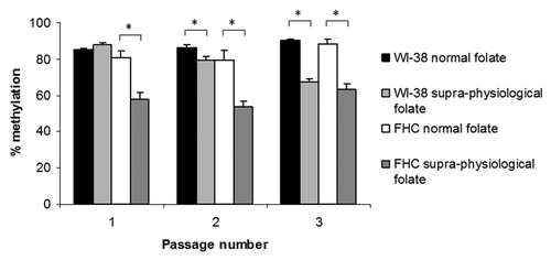 Figure 1. LINE-1 methylation in normal human fibroblasts (WI-38) and colon epithelial cells (FHC) exposed to normal (n = 12) or supra-physiological (n = 18) folate concentrations over 3 passages. Columns and bars show the mean ± standard error. *p < 0.05.