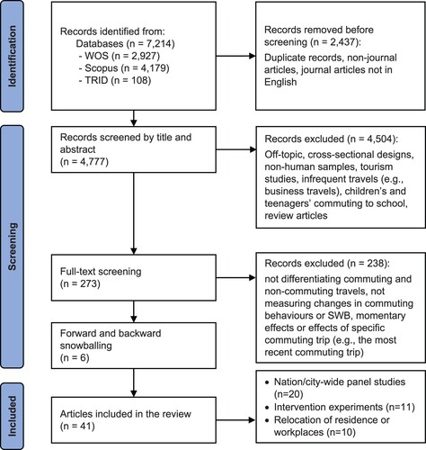 Figure 2. PRISMA 2020 flow diagram of the article selection process.