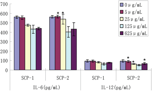 Figure 5.  Content of rat IL-6 and IL-12 under SCPs with different concentrations (*: vs SCP-1group, p < 0.05).