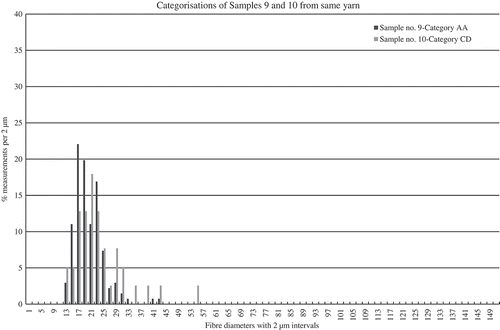 Figure 10. Categorisations of sample nos. 9 and 10 from the same yarn. The histograms of the TLM results from samples 9 and 10 picked from the same yarn in the textile resemble each other and no measurements above 60 microns are recorded. The width of the curve of sample no. 10 is slightly wider and causes the different categorisation.