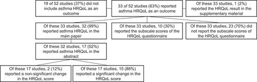 Figure 2 Number and proportion (%) of studies reporting of asthma HRQoL questionnaires and where this data is reported.