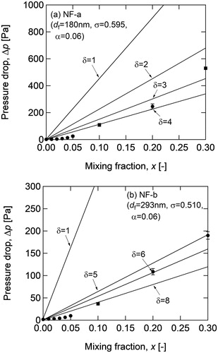 Figure 4. Pressure drops of the tests filters as a function of mixing fraction.