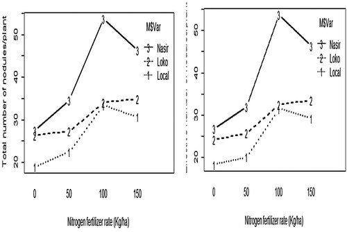 Figure 2. The effect of NPSB blended fertilizer on total number of nodules/plant (left) and effective number of nodules/plant (right) of inoculated common bean varieties at Bako, western Ethiopia.