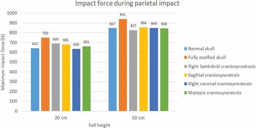 Figure 8. The maximum impact force in parietal impact from 30 and 50 cm falls with different degrees of ossification in the sutures