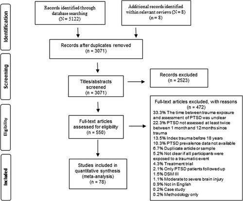 Figure 1. PRISMA flow diagram outlining the process of screening studies for inclusion in the review. PTSD, post-traumatic stress disorder.