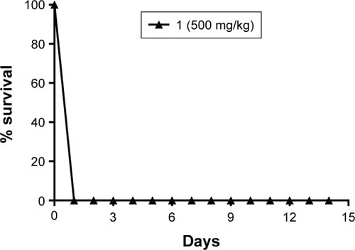 Figure 7 Percentage survival of Swiss mice over 14 days after a single administration of free copper(II) complex 1 via gavage at a dose of 500 mg/kg bodyweight.