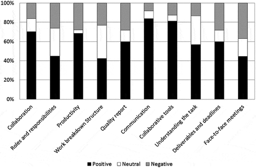 Figure 1. Proportion of units coded by category as either positive, neutral or negative.