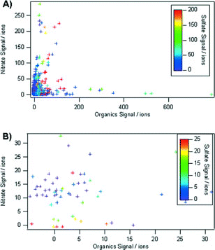 Figure 12 Single particle nitrate signal plotted versus single particle organics signal for all single particle events (A), and the single particle events collected on January 27 (B). The markers are colored according to the sulfate signal intensity. For all single particle events two branches are found, showing external mixture of these species in the aerosol. The particles collected on January 27 are mainly internally mixed.