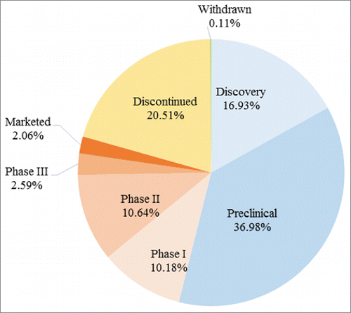 Figure 4. Share of mAbs-related R&D programs at different pipeline phases. The designations of the phases of the projects are based not fully on definitions by regulatory authorities but on company definitions endorsed by IMS Health.