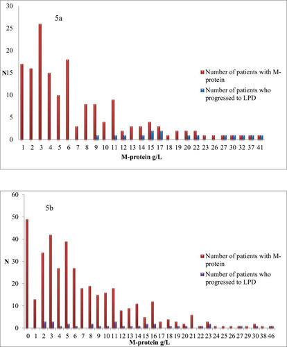 Figure 5 (A) Patients diagnosed during 2006. Progression to LPD according to M-protein value at diagnosis. (B) Patients diagnosed prior to 2006. Progression to LPD according to M-protein value at start of study.