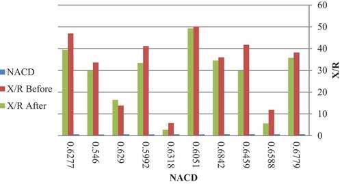 Figure 6. NACD Versus X/R before and after applying reduction factor.