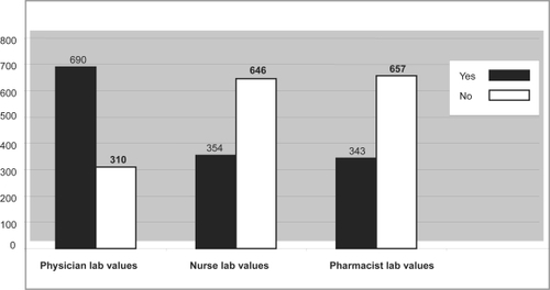 Figure 2 Review of lab values.