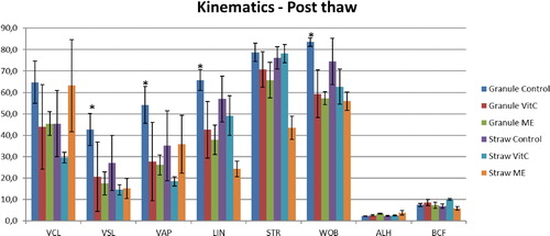 Figure 1. Kinematic parameters of buffalo spermatozoa frozen in granules and straws with addition of Vitamin C (Vit C) and 2-mercaptoethanol (ME). *p < 0.05.