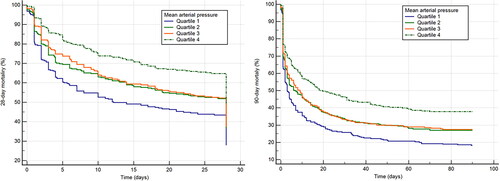 Figure 2. Kaplan–meier analysis of mean arterial pressure and 28-day (left panel) and 90-day (right panel) mortality. Quartile 1: MAP < 67.3 mmHg; Quartile 2: 67.3 ≤ MAP < 76.7 mmHg; Quartile 3: 76.7 ≤ MAP < 86.3 mmHg; Quartile 4: MAP ≥ 86.3 mmHg.