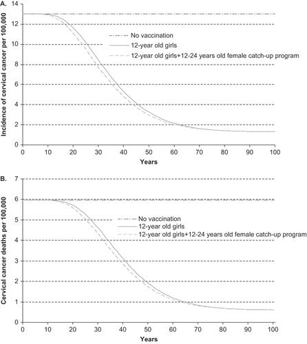 Figure 1. Impact of vaccination strategies on HPV-related disease in girls and women aged 12+ years. (A) HPV 16/18–related cervical cancer incidence; (B) HPV 16/18-related cervical cancer deaths. (C) HPV 6/11/16/18-related CIN 2/3 incidence; (D) HPV 6/11/16/18-related CIN 1 incidence (E) HPV 6/11-related genital warts incidence.