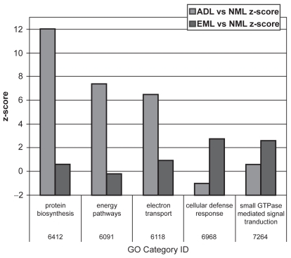 Figure 2 Gene ontology (GO) categories that have a superabundance of differentially expressed genes in either “usual” emphysematous lung tissue (EML) or AAT-deficiency-related emphysematous lung tissue (ADL) when compared with normal lung tissue (NML). Reprinted from CitationGolpon HA, Coldren CD, Zamora MR, et al. 2004. Emphysema lung tissue gene expression profiling. Am J Respir Cell Mol Biol, 31:595–600. Copyright © 2004, with permission from American Thoracic Society.