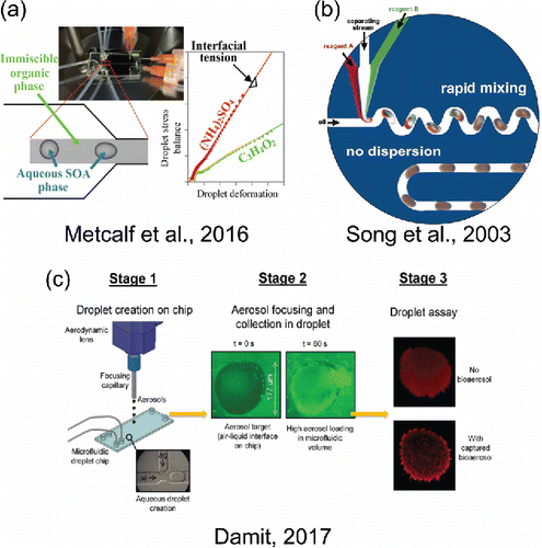 Figure 4. Selected microfluidic chemical and physical measurement techniques. (a) Reprinted with permission from Metcalf, A. R., Boyer, H. C. and Dutcher, C. S. (2016). Interfacial Tensions of Aged Organic Aerosol Particle Mimics Using a Biphasic Microfluidic Platform. Environ. Sci. Technol., 50(3):1251–1259. Copyright 2016 American Chemical Society. (b) Reprinted with permission from Song, H., Tice, J. D. and Ismagilov, R. F. (2003). A Microfluidic System for Controlling Reaction Networks in Time. Angew. Chem., 115(7):792–796. Copyright 2003 WILEY-VCH Verlag GmbH & Co. (c) Reprinted from Damit, B. (2017). Droplet-Based Microfluidics Detector for Bioaerosol Detection. Aerosol Sci. Technol., 51(4):488–500 with permission of the publisher (Taylor & Francis Ltd, http://www.tandfonline.com) and The American Association for Aerosol Research, www.aaar.org.