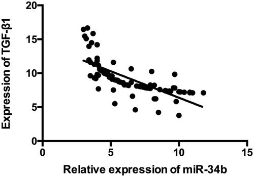 Figure 2. The expression of miR-34b was negatively associated with the expression of TGF-β1.