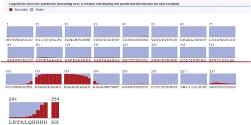 Figure 6 The prediction of interfering regions in protein structure and 25 (9%) positions predicted as disordered.