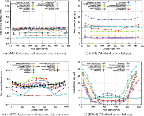 Fig. 9. Calculated clad diameters and pellet-clad gaps at the end of xM3 and HBC4 base irradiations compared to available measurements.