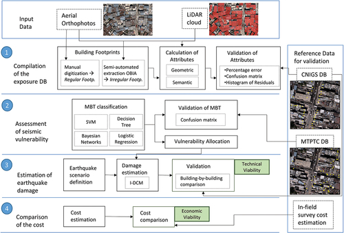 Figure 3. Methodological framework followed in this study. Input data and ground truth data are in the blue boxes.