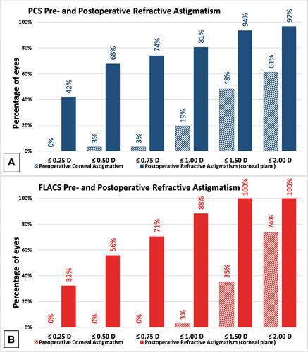 Figure 5 Postoperative Refractive Astigmatism. Pre- and postoperative comparison of refractive astigmatism with the percentage of eyes in PCS (A) and FLACS (B).