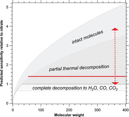 Figure 1. Predicted pattern of relative sensitivity in the AMS. For moderately high molecular weights, thermal decomposition can change the sensitivity by more than a factor of 3 (vertical arrow). The horizontal line is the standard AMS organic relative sensitivity of 1.4.