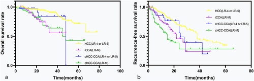 Figure 4 Recurrence-free survival and overall survival in patients with combined hepatocellular carcinoma-cholangiocarcinoma (cHCC-CCA) according to the Liver Imaging Reporting and Data System (LI-RADS) category in comparison with patients categorized as LR-4/5 with hepatocellular carcinoma (HCC) and patients categorized as LR-M with intrahepatic cholangiocarcinoma (iCCA). Kaplan–Meier curves show (a) overall survival and (b) recurrence-free survival after surgical resection of primary liver cancer.
