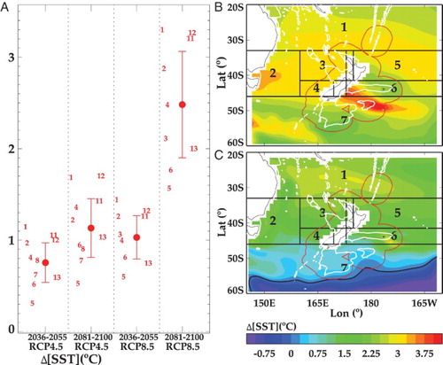 Figure 3. A, Projections of mean change in sea surface temperature (ΔSST, °C, ±1 standard deviation) for Mid and End-Century under RCP4.5 and 8.5 (delineated by vertical dashed lines) from the inner ESMs for the SWP (adapted from R16). The numbers indicate the mean for each individual ESM (see Suppl. Table S1). The regional variation of ΔSST for the End-Century under RCP8.5 is shown for B, ESM2 and C, ESM5. The regional boxes are indicated by number, the NZ EEZ boundary by the red line, the white contours the 1000 metre isobath, and the black contours indicate zero change.