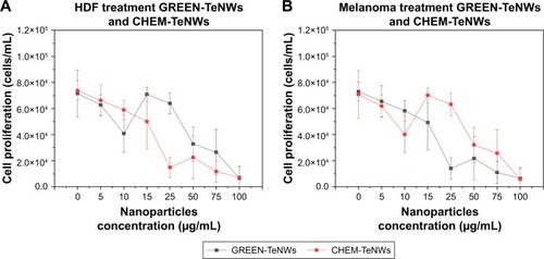 Figure 11 Comparison between CHEM-TeNWs and GREEN-TeNWs for HDF (A) and melanoma (B) cells at the fifth day of experiment. Data from MTS assays on HDF and melanoma cells in the presence of TeNWs.Abbreviations: CHEM-TeNWs, chemically synthesized TeNWs; GREEN-TeNWs, green-synthesized TeNWs; HDF, human dermal fibroblasts; TeNWs, tellurium nanowires.