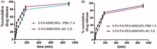 Figure 7. % Cumulative release from: (A) 5-FU-MWCNTs (B) 5-FU-FA-PEG-MWCNTs formulations in PBS 7.4 and acetate buffer 5.0.