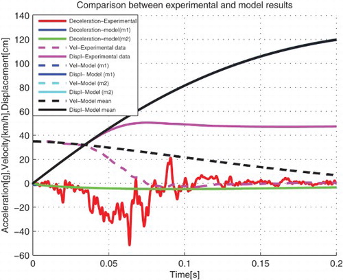 Figure 6. Comparative analysis between vehicle crash test and model results for m2=⅓mt.