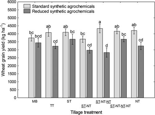 Figure 1. The wheat grain yield as influenced by the interactions between the crop management system and tillage treatment at Langgewens Research Farm. The different letters on top of the bars denote a significant difference (p < 0.05). Error bars denote the standard deviation of the mean. MB = Mouldboard at 200 mm depth; TT: Tine-tillage at 150 mm depth; ST: Shallow tine-tillage at 75 mm depth; NT: No-tillage. The underlined treatment in the sequence indicates the treatment for 2018 and 2020.