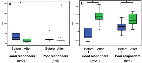 Figure 1 TBR (A) and ADC (B) changes after CIRT of good responders and poor responders. *p< 0.05.