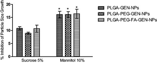 Figure 5. Effect of cryoprotectant on particle size after freeze-drying (mean ± SEM, n = 3). *p <.05 vs sucrose 5%.