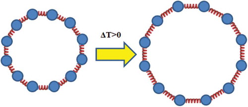 Figure 2. Lengths of springs increase when ΔT > 0 and this results in an increment of ring’s diameter.