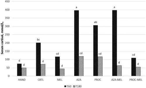 Figure 1. The effect of treatment on serum cortisol concentration in piglets at different times (T60 and T180) after castration. Different letters (a, b, c, d) mean significant differences between values. [HAND = Handling; CRTL = Negative control; MEL = Meloxicam; AZA = Azaperone; AZA-MEL = Azaperone + Meloxicam; PROC = Procaine; PROC-MEL = Procaine + Meloxicam].