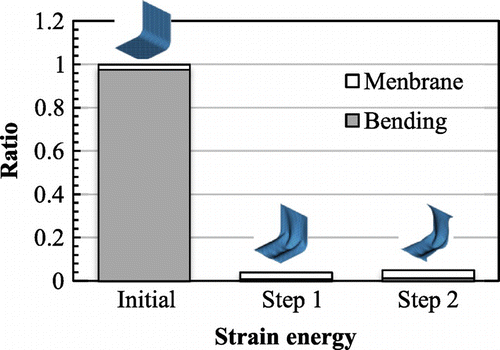 Fig. 13 Comparison of strain energy components.